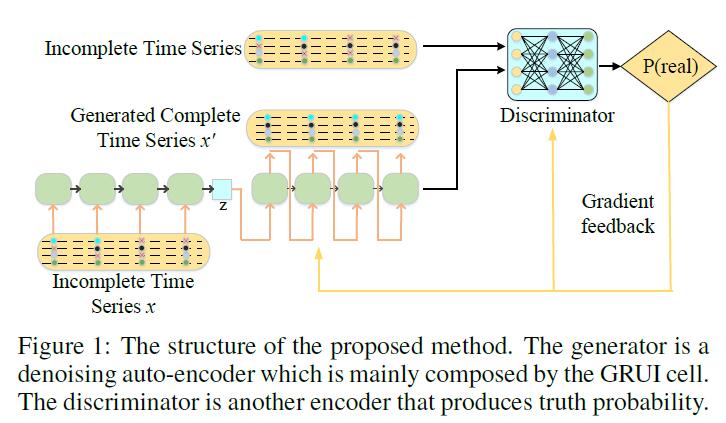 E2GAN:End-to-End-Generative-Adversarial-Network-for-Multivariate-Time-Series-Imputation